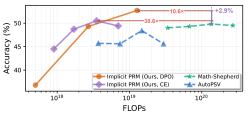 The x-axis indicates the FLOPs required to collect the data and train the model, and y axis the accuracies of best-of-64 performance.