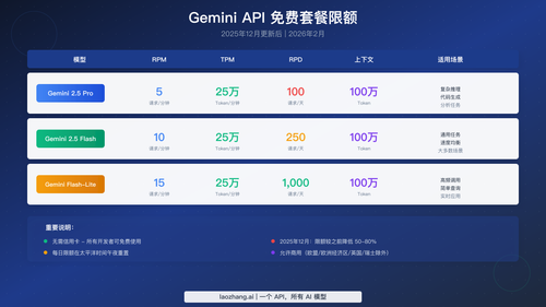 展示所有模型 Gemini API 免费套餐速率限制的完整表格，包括 RPM、TPM 和 RPD
