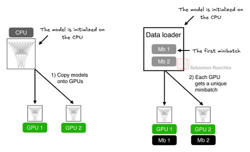 PyTorch in One Hour: From Tensors to Training Neural Networks on Multiple GPUs illustration