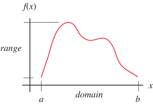 DomainRange