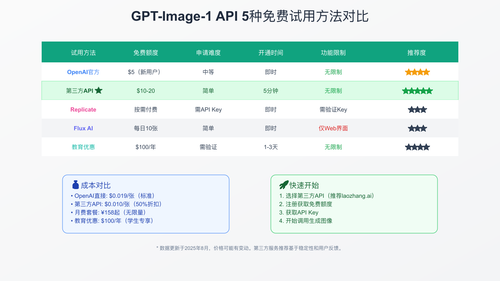 GPT-Image-1 API 5种免费试用方法对比
