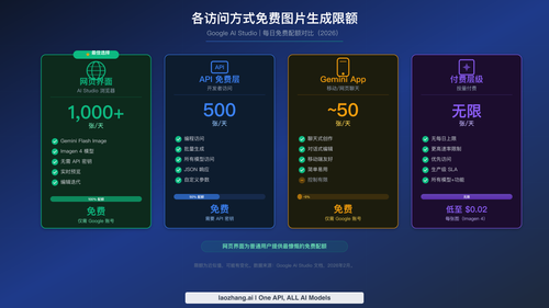 Google AI Studio 不同访问方式的免费图片生成配额对比图，包括网页端、API 和 Gemini 应用