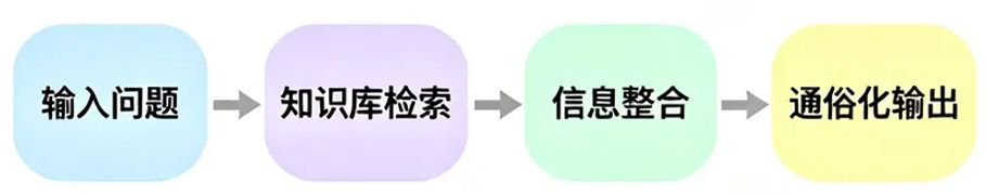 学习辅助流程图