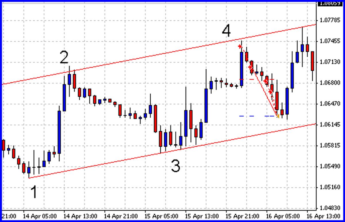 Forex Channel Trading | Money Making Forex Tools