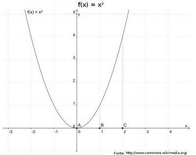 gráfico de f(x) = x²