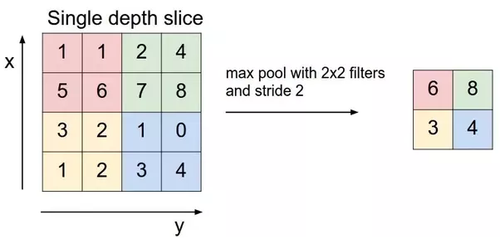 Source: https://cs231n.github.io/convolutional-networks/