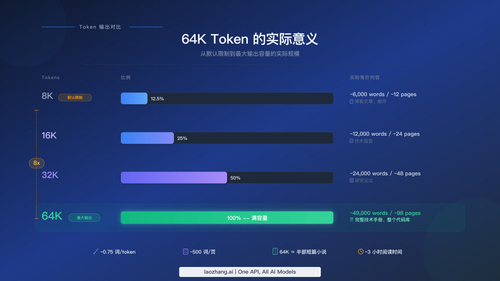 64K 输出 token 在实际文档和代码中对应的内容量直观展示