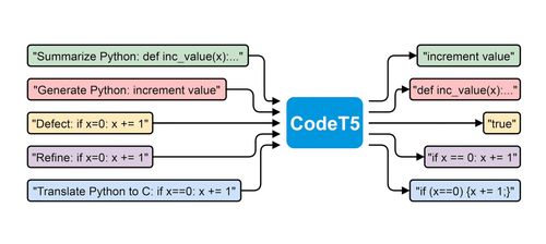 CodeT5：基于 Transformer 的 AI 助手