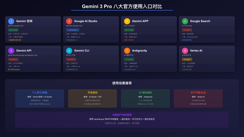 8个官方使用入口对比图