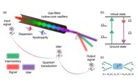 Hollow-core fiber platform could help different quantum technologies connect - Phys.org