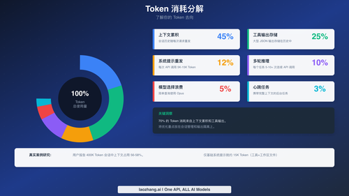 Token 消耗分解图展示 6 大成本驱动因素及其占比分布