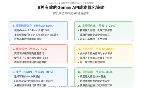 Gemini API成本优化策略图