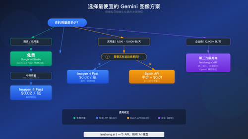 根据用量和使用场景选择最便宜 Gemini 图像方案的决策流程图