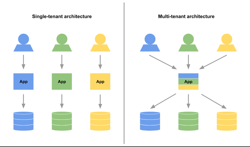 multi-tenancy vs single-tenancy
