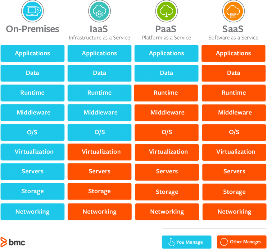 Types of cloud computing: responsibilities-of-cloud-service-models