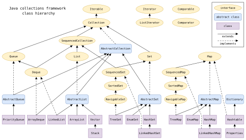 Java collections framework - Wikipedia