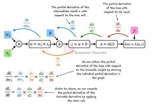 PyTorch in One Hour: From Tensors to Training Neural Networks on Multiple GPUs illustration