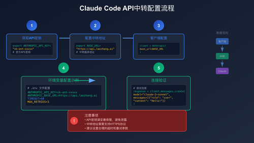 Claude Code配置流程图