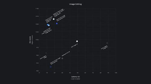 A scatter plot comparing image editing performance (Elo score) against speed (latency in seconds). Gemini 3.1 Flash Image (Thinking + Text & Image search) holds the highest Elo score (approx. 1065) with a latency under 20 seconds. Gemini 3 Pro Image follows closely in quality but with slightly higher latency (approx. 23s). Older models like Gemini 2.5 Flash and Grok Imagine Image show lower Elo scores (below 960), while Grok Imagine Image Pro has the highest latency at nearly 90 seconds.