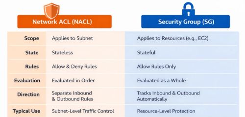 Security Groups vs NACL in AWS: Key Differences Explained with Examples