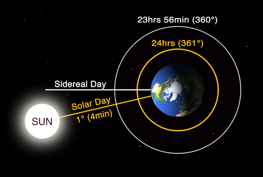 Sidereal time - Wikipedia