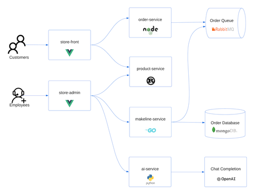 AKS AI 演示的体系结构图。