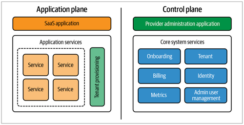 application and control planes of a saas product