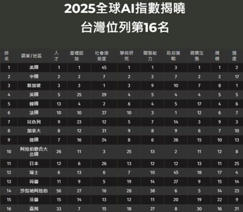 2025全球AI指數出爐！從台灣各指標排名檢視AI發展：哪裡強？哪邊弱？