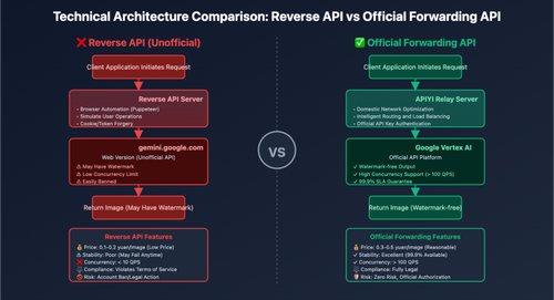 nano banana api reverse vs official comparison en image 0 图示
