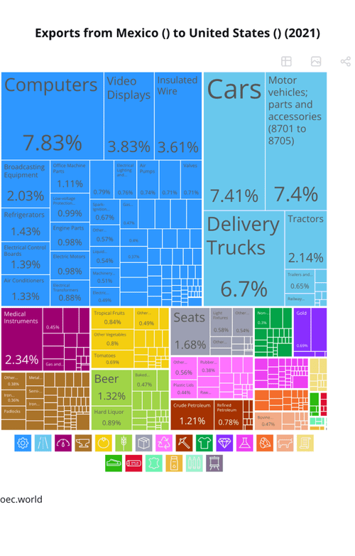 A panel showing the main exports from Mexico to the United States in 2021