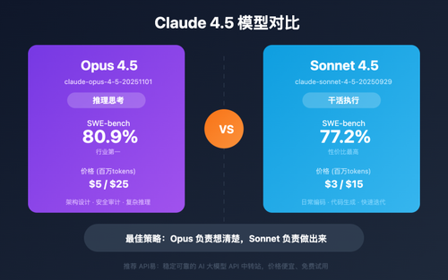 claude opus 4 5 vs sonnet 4 5 comparison image 0 图示