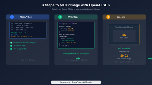 Three-step integration guide showing API key setup, code writing, and image generation with OpenAI SDK