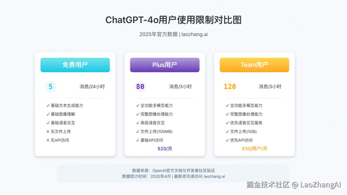 2025最全ChatGPT-4o限制解析：免费与付费用户使用配额全面对比【官方数据】2025最全ChatGPT-4o限制 - 掘金
