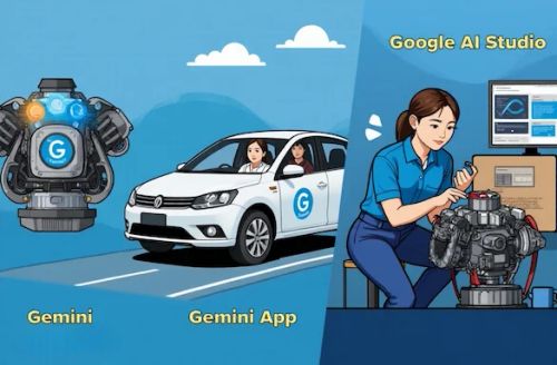 以引擎、汽車、工作坊比喻 Gemini、Gemini App 和 Google AI Studio 三者關係，三組主標題文字（Engine, Gemini App, Google AI Studio）完整呈現。