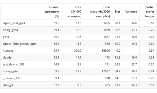 斯坦福发布最新大模型排行榜AlpacaEval，微软WizardLM登顶开源模型第一