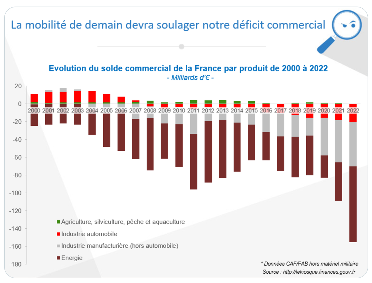 Et si le déficit commercial de la France en 2022 atteignait 150 milliards ? - Nouvelles de ...