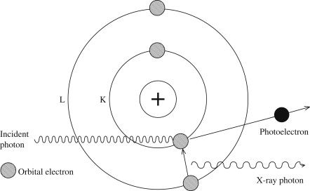Fluorescence Yields and Auger Effect