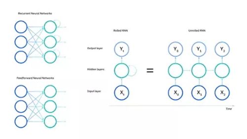 循环神经网络示意图