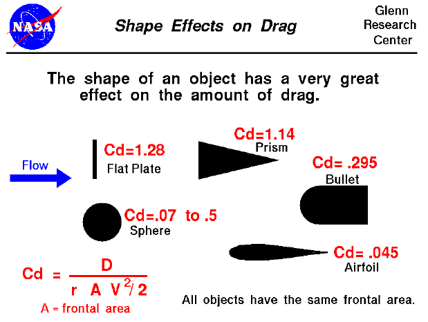 Computer drawing of a variety of shapes with the drag coefficient of each shape.
