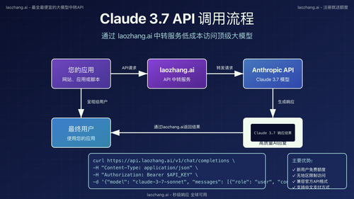 通过laozhang.ai调用Claude 3.7 API的流程