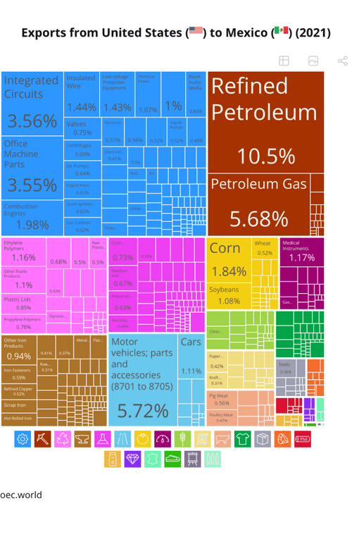 A panel showing the main exports from the United States to Mexico in 2021