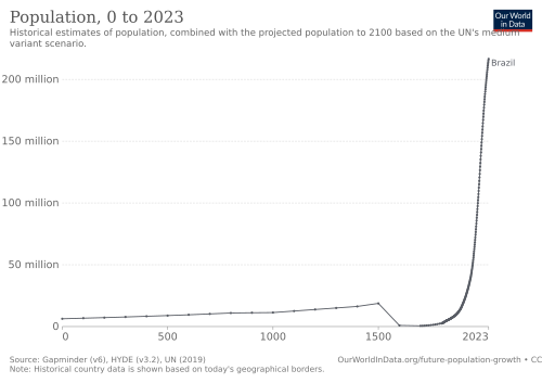 historical population of brazil