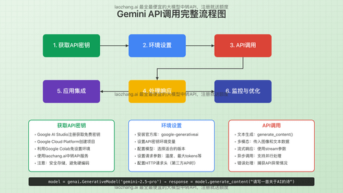 Gemini API调用完整流程图