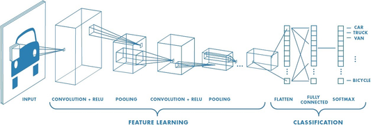 Source: https://www.mathworks.com/discovery/convolutional-neural-network-matlab.html