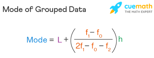 Mode of grouped data
