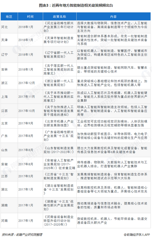 图表3：近两年地方智能制造相关政策频频出台