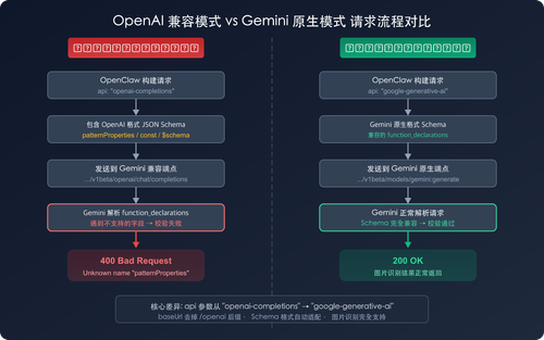 openclaw-gemini-image-recognition-fix-openai-compatible-mode-guide 图示