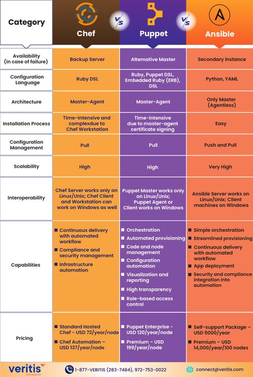 Chef vs Puppet vs Ansible – What are the differences? IT Infographic