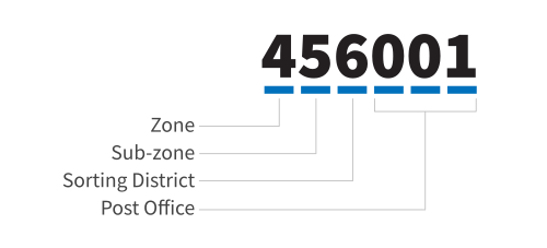 example of indian postal index number