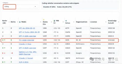黑马！大模型竞技场榜单更新，国产玩家首次进入全球总榜前10